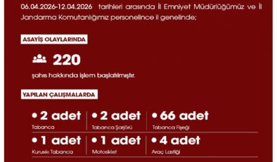 Niğde’de Huzur ve Güven Operasyonları: Haftalık Asayiş Raporu Yayınlandı