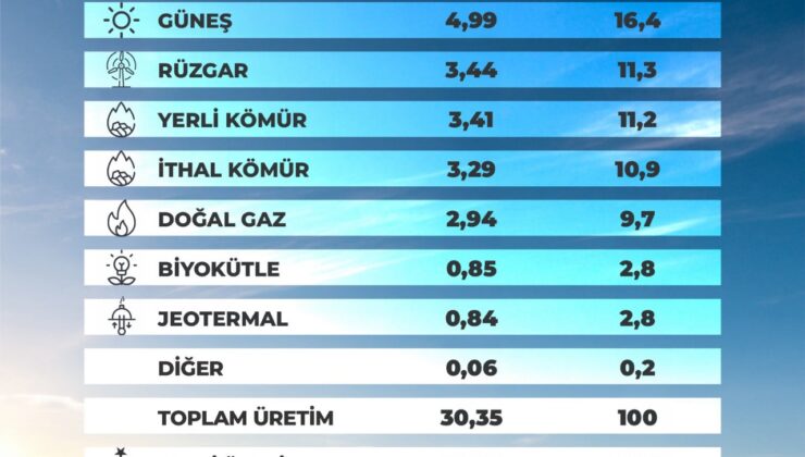 Güneş Enerjisinde Tüm Zamanların Üretim Rekoru Kırıldı